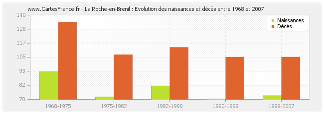 La Roche-en-Brenil : Evolution des naissances et décès entre 1968 et 2007